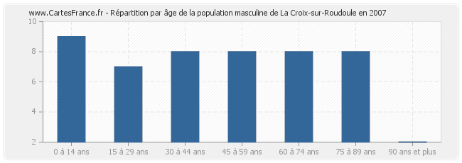 Répartition par âge de la population masculine de La Croix-sur-Roudoule en 2007